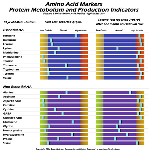 Amino Acid Markers and Protein Metabolism and Production Indicator chart