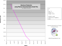 Reduced aluminium levels over time