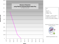 Reduced aluminium levels over time