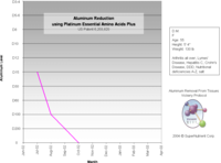 Reduced aluminium levels over time