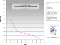 Reduced arsenic levels over time