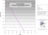 Reduced arsenic levels over time