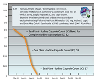 Reduced arsenic levels over time