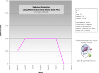 Reduced cadmium levels over time