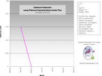 Reduced cadmium levels over time