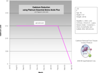 Reduced cadmium levels over time