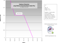 Reduced cadmium levels over time