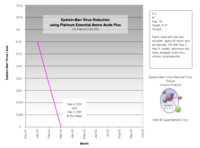 Reduced Epstein-Barr levels over time