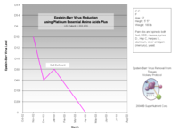 Reduced Epstein-Barr levels over time