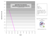 Reduced Epstein-Barr levels over time