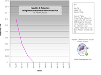 Reduced Hepatitis-C levels over time