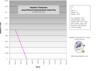 Reduced Hepatitis-C levels over time