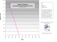 Reduced Hepatitis-C levels over time