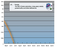 Reduced Herpes Zoster levels over time