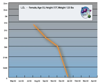 Reduced Herpes Zoster levels over time