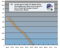 Reduced Herpes Zoster levels over time