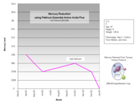 Reduced mercury levels over time