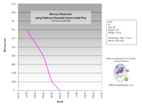 Reduced mercury levels over time