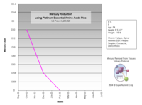 Reduced mercury levels over time