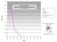 Reduced mercury levels over time